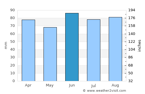 Southfield average rain in June