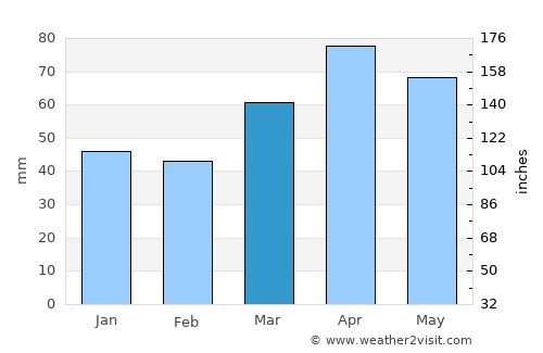 Southfield average rain in March