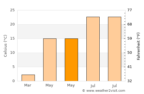Southfield average temperature in May