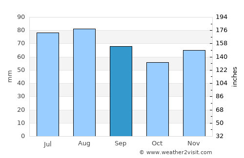 Southfield average rain in September