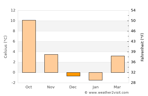 Southglenn average temperature in December