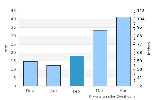 Southglenn average rain in February