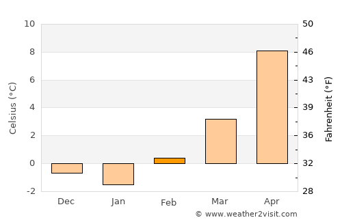 Southglenn average temperature in February