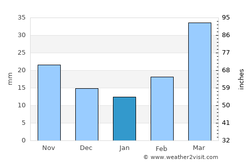 Southglenn average rain in January