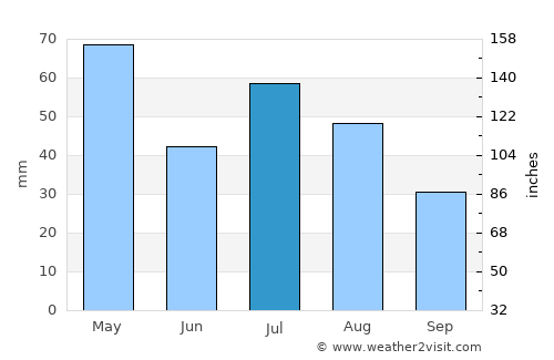 Southglenn average rain in July
