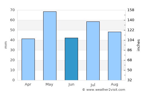 Southglenn average rain in June