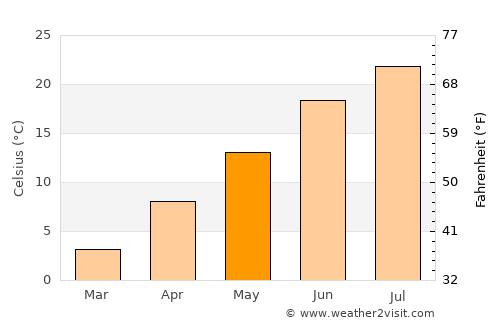 Southglenn average temperature in May