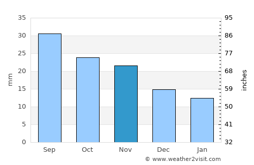 Southglenn average rain in November