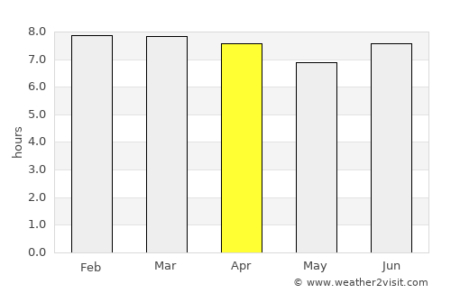 Southport average rain in April