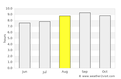 Southport average rain in August