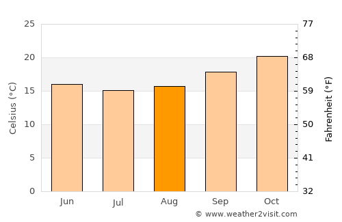 Southport average temperature in August