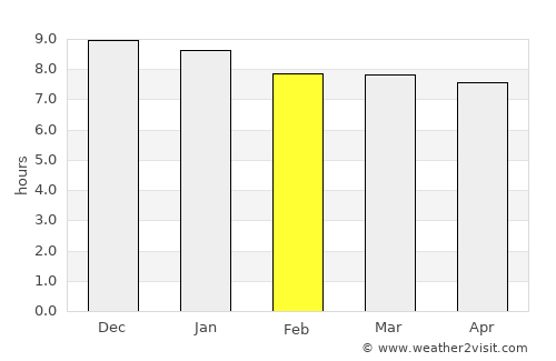 Southport average rain in February