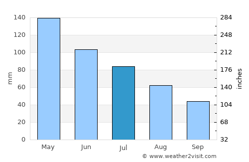 Southport average rain in July