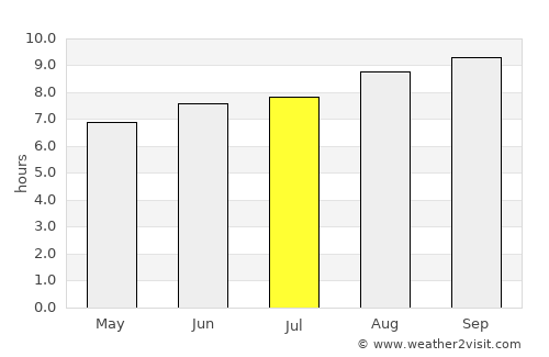 Southport average rain in July