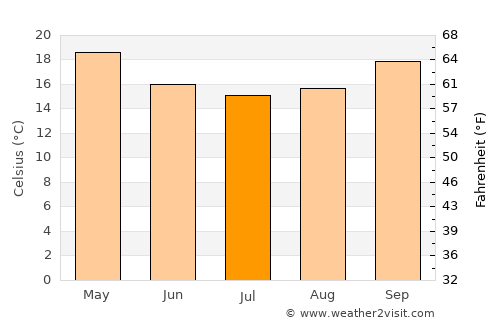 Southport average temperature in July