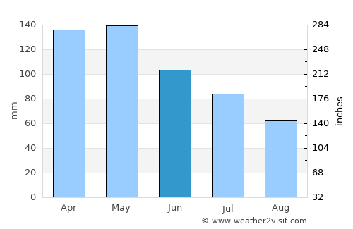 Southport average rain in June