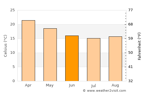 Southport average temperature in June