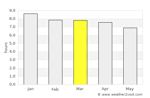 Southport average rain in March
