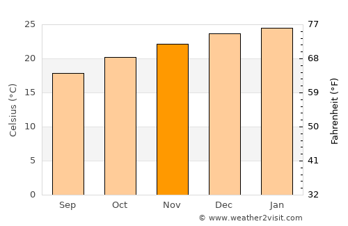Southport average temperature in November