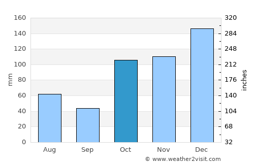 Southport average rain in October
