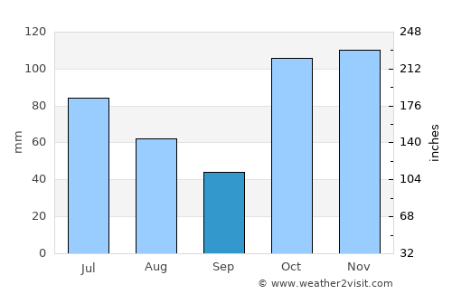 Southport average rain in September