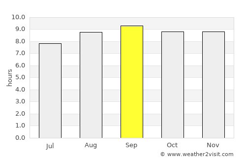 Southport average rain in September