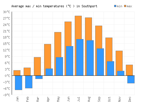 Southport average minimum / maximum temperatures (Celsius)
