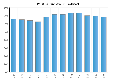 Southport relative humidity averages