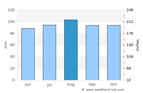 Southport average rain in August