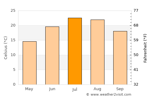 Southport average temperature in July