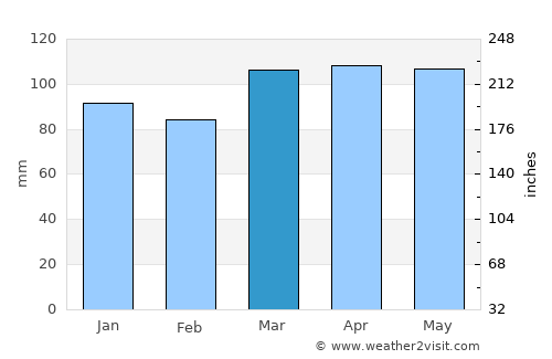 Southport average rain in March