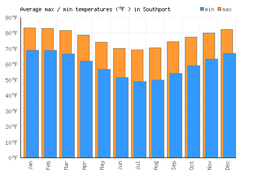 Southport average minimum / maximum temperatures (Fahrenheit)