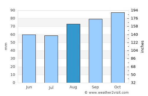 Southport average rain in August