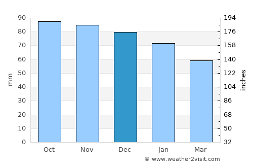 Southport average rain in December