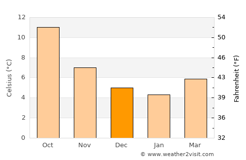 Southport average temperature in December