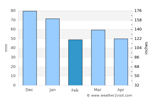 Southport average rain in February