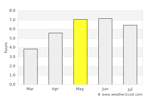 Southport average rain in May