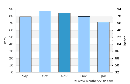 Southport average rain in November