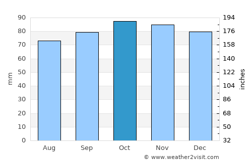Southport average rain in October