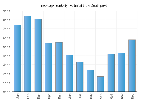 Southport monthly rainfall chart (inches)