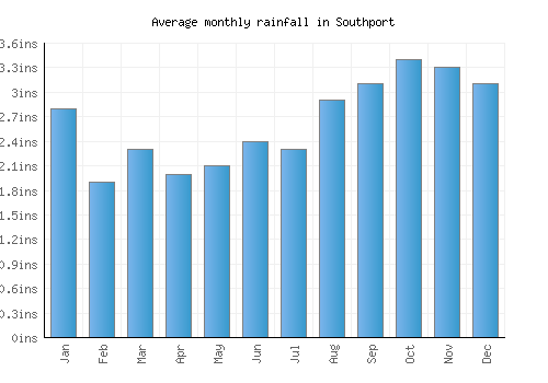 Southport monthly rainfall chart (inches)