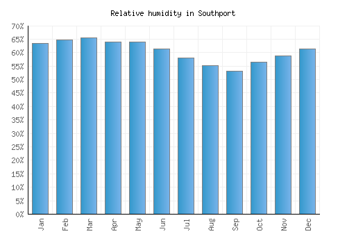 Southport relative humidity averages