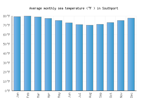 Southport average sea temperature chart (Fahrenheit)