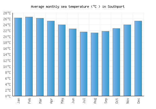 Southport average sea temperature chart (Celsius)