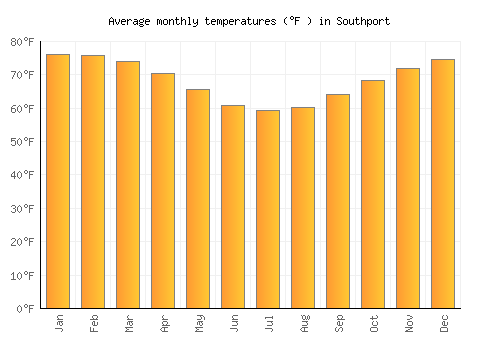 Southport average temperature chart (Fahrenheit)