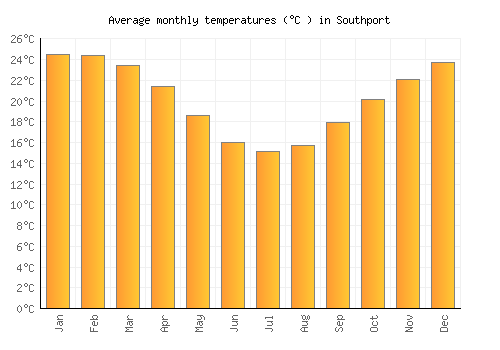 Southport average temperature chart (Celsius)