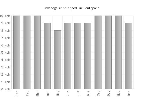 Southport average winspeed by month (mph)