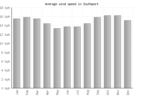Southport average winspeed by month (km/h)