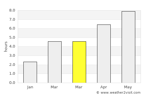 Southsea average rain in March