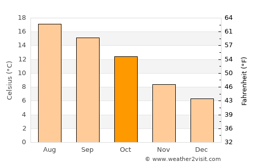 Southsea average temperature in October
